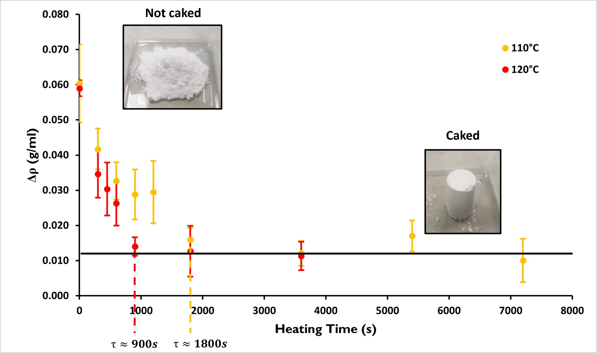 Evolution of the packing amplitude Δρ as a function of the heating time for Pharmatose 450M® at 110°C and 120°C.